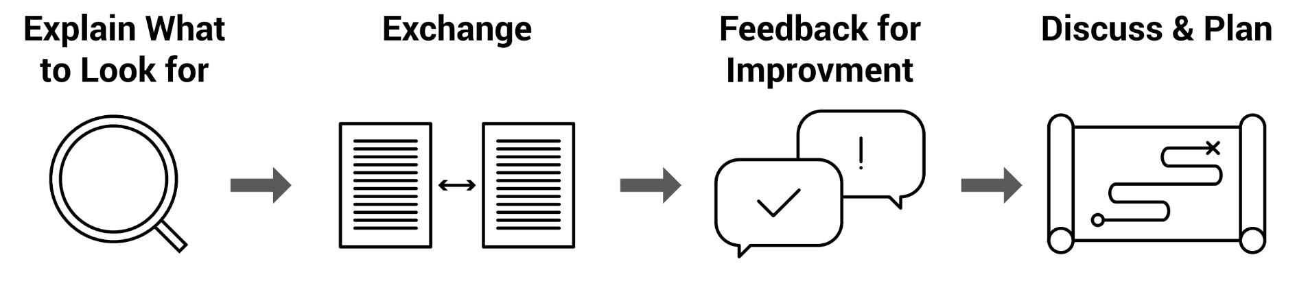 The steps in peer review are to first explain what to look for, then exchange works, next get feedback for improvement, and finally discuss and plan.