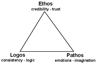 Triangle with the 3 points labelled as Ethos, Pathos, and Logos.