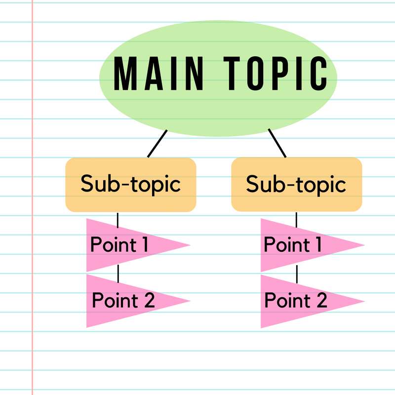 flow chart that shows how to organize a chart of notes